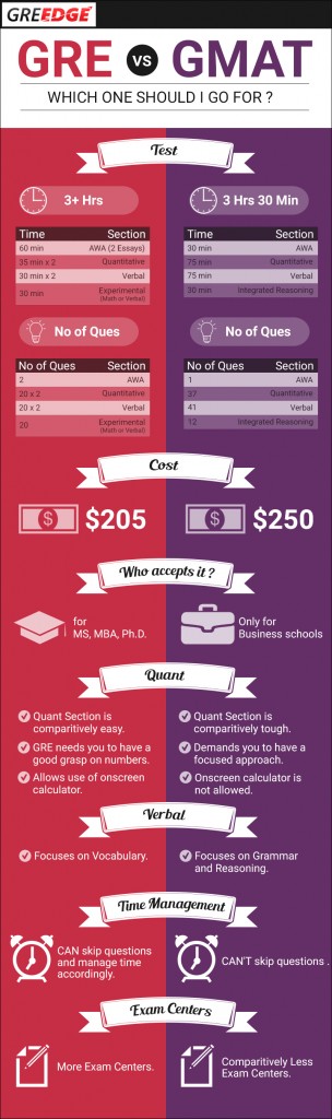 GRE Vs GMAT. Which One Should I Go For? | GREedge