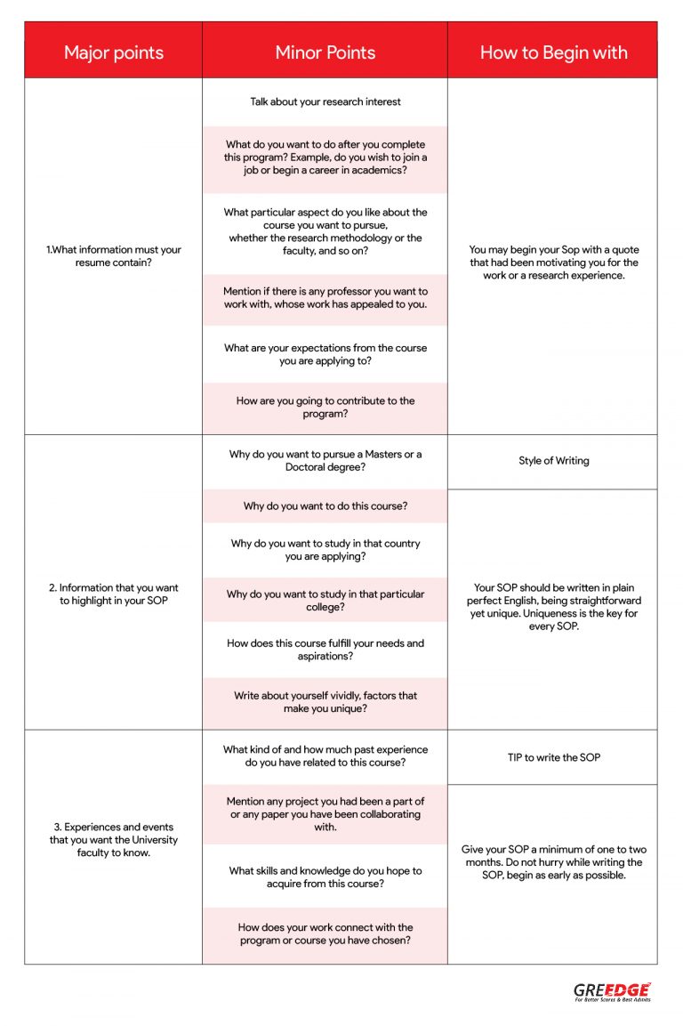 SOP Preparation tips for MS aspirants