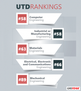 utd accounting phd ranking