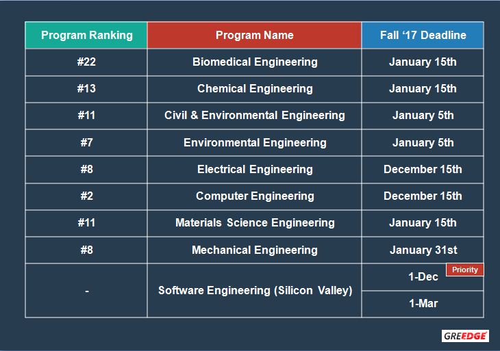 CMU table | AdmitEDGE Blog