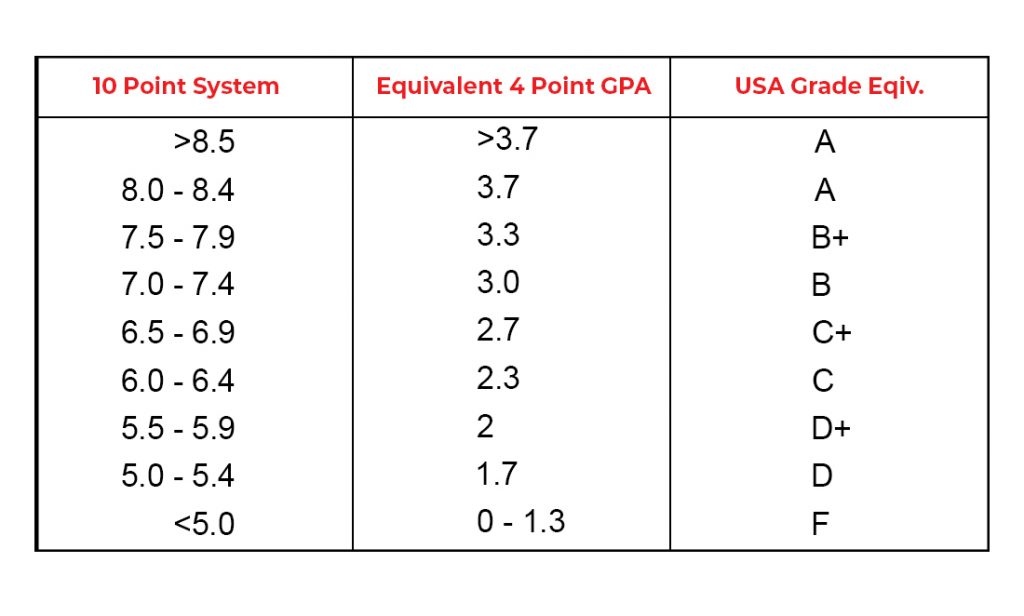 4 point usa system | AdmitEDGE Blog