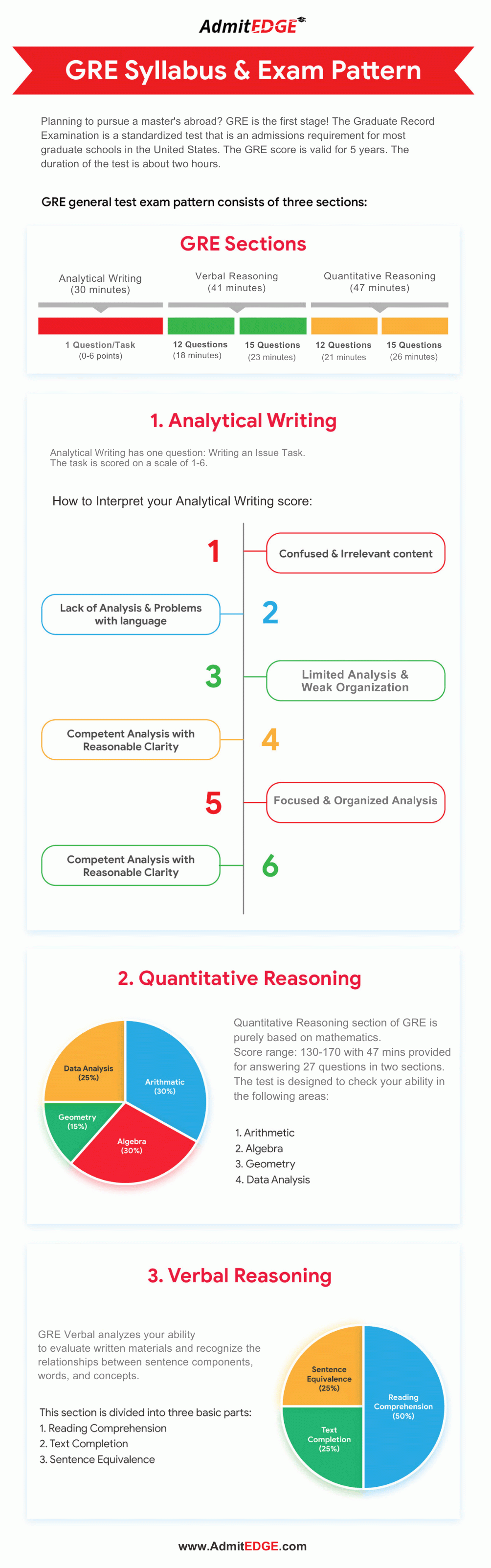 GRE<sup>®</sup> Syllabus. GRE<sup>®</sup> Quant. GRE<sup>®</sup> Verbal, GRE<sup>®</sup> AWA, GRE<sup>®</sup> Test, GRE<sup>®</sup> Exam Pattern, GRE<sup>®</sup> Study, GRE<sup>®</sup> Analytical Writing, GRE<sup>®</sup> Sections, GRE<sup>®</sup> 